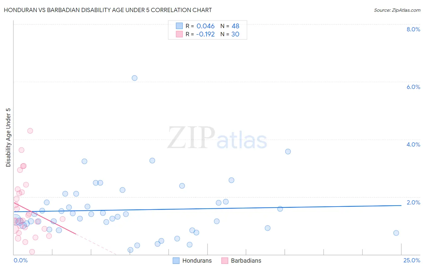 Honduran vs Barbadian Disability Age Under 5