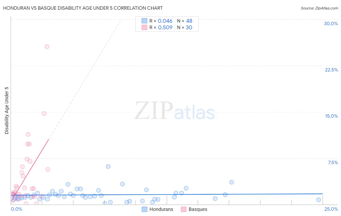 Honduran vs Basque Disability Age Under 5