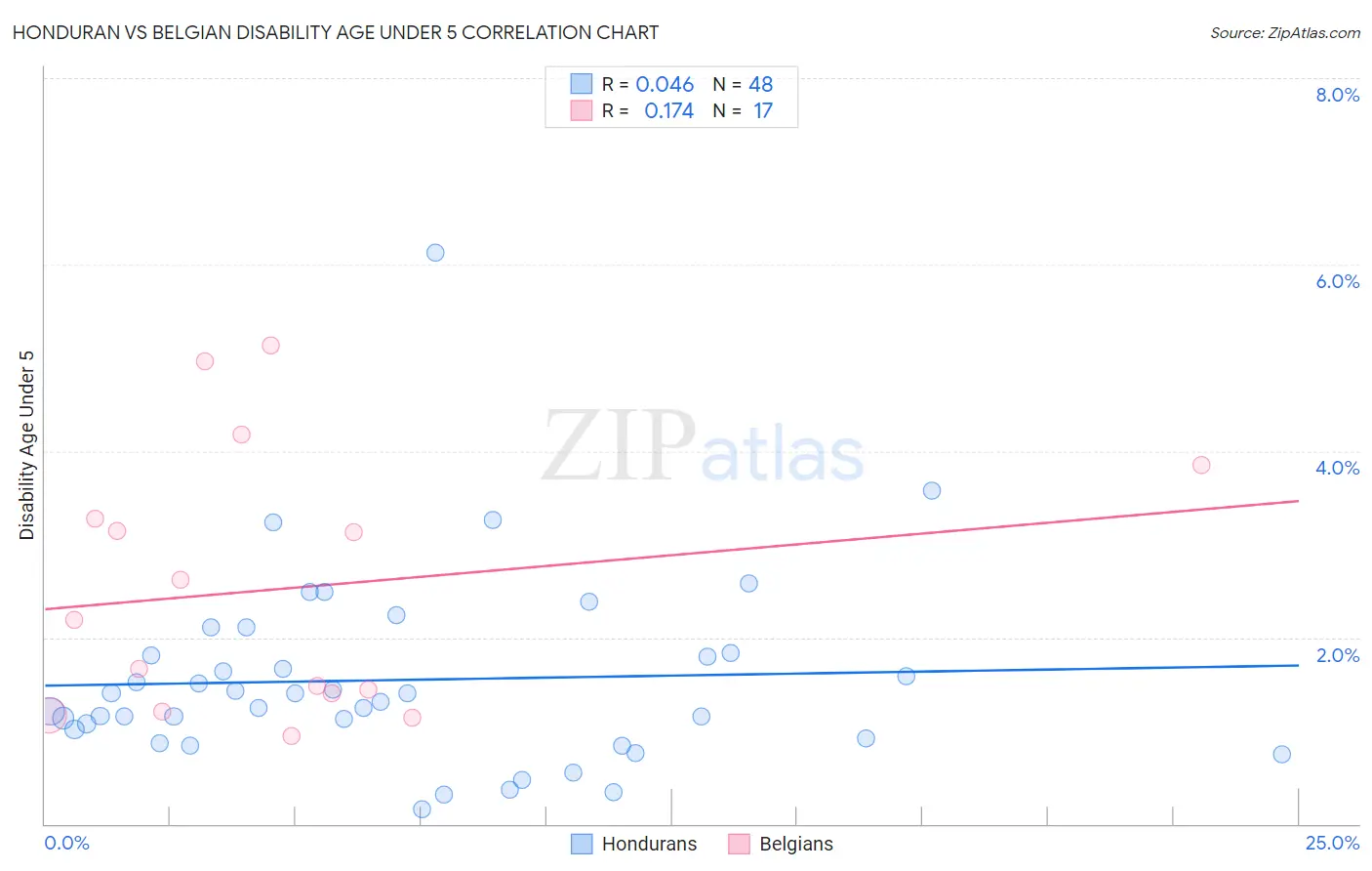 Honduran vs Belgian Disability Age Under 5