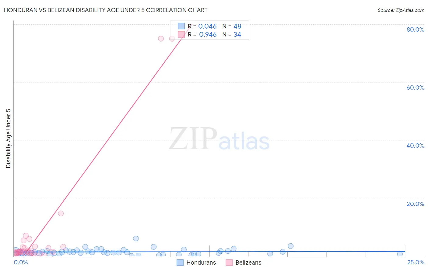 Honduran vs Belizean Disability Age Under 5