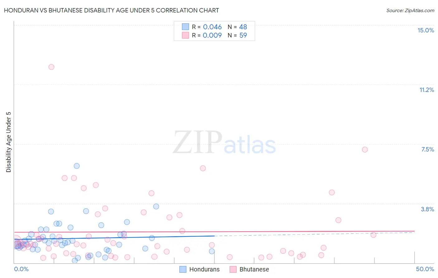 Honduran vs Bhutanese Disability Age Under 5