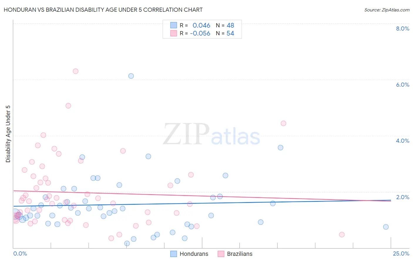 Honduran vs Brazilian Disability Age Under 5