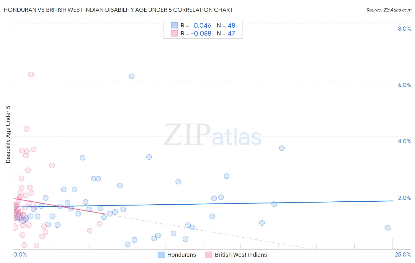 Honduran vs British West Indian Disability Age Under 5