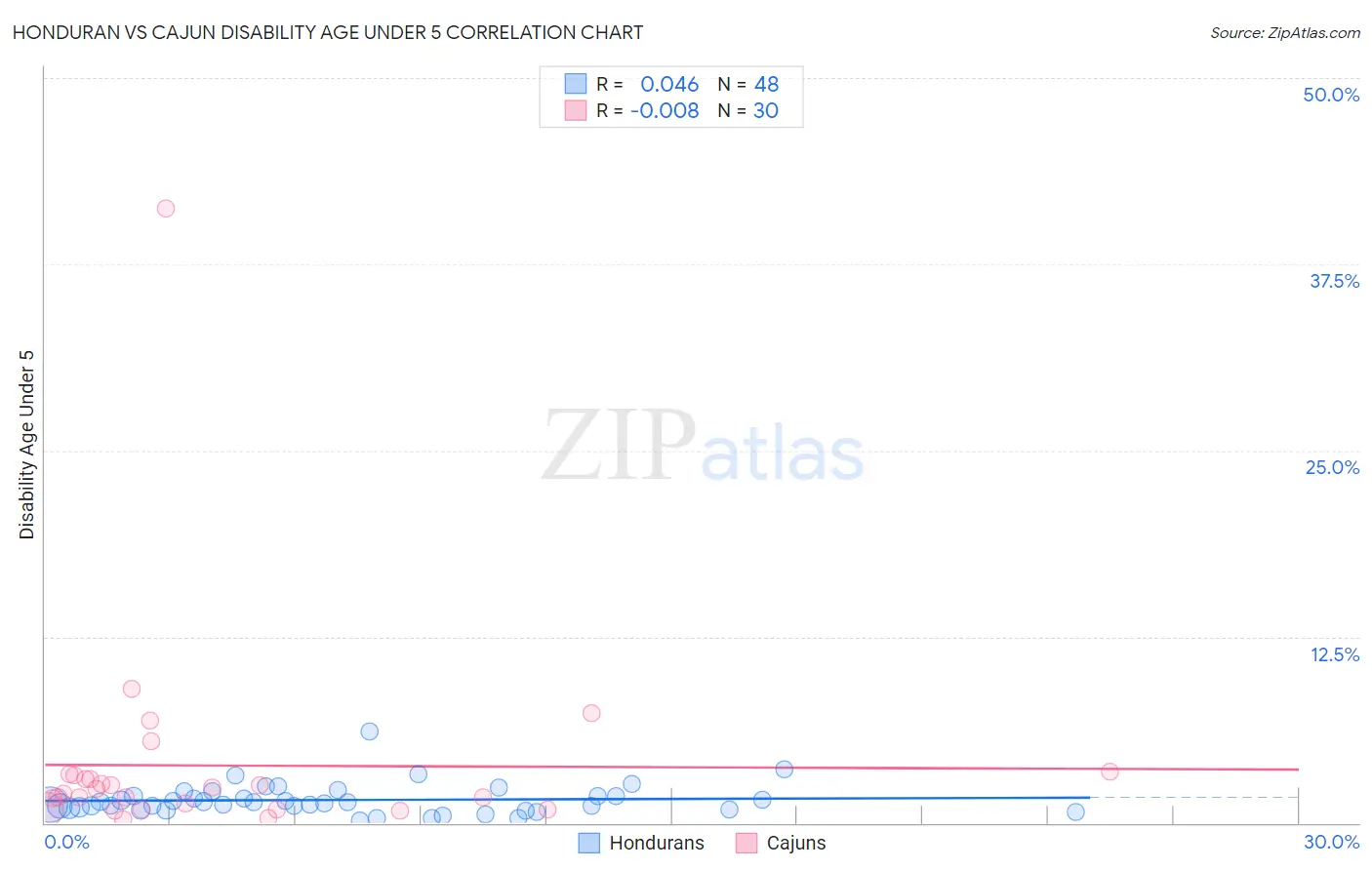 Honduran vs Cajun Disability Age Under 5
