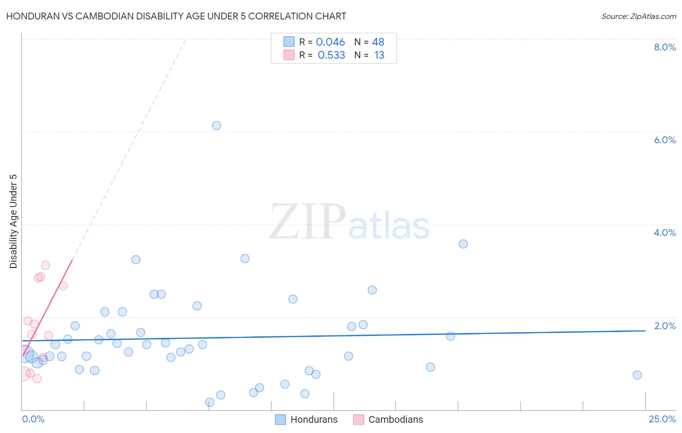 Honduran vs Cambodian Disability Age Under 5