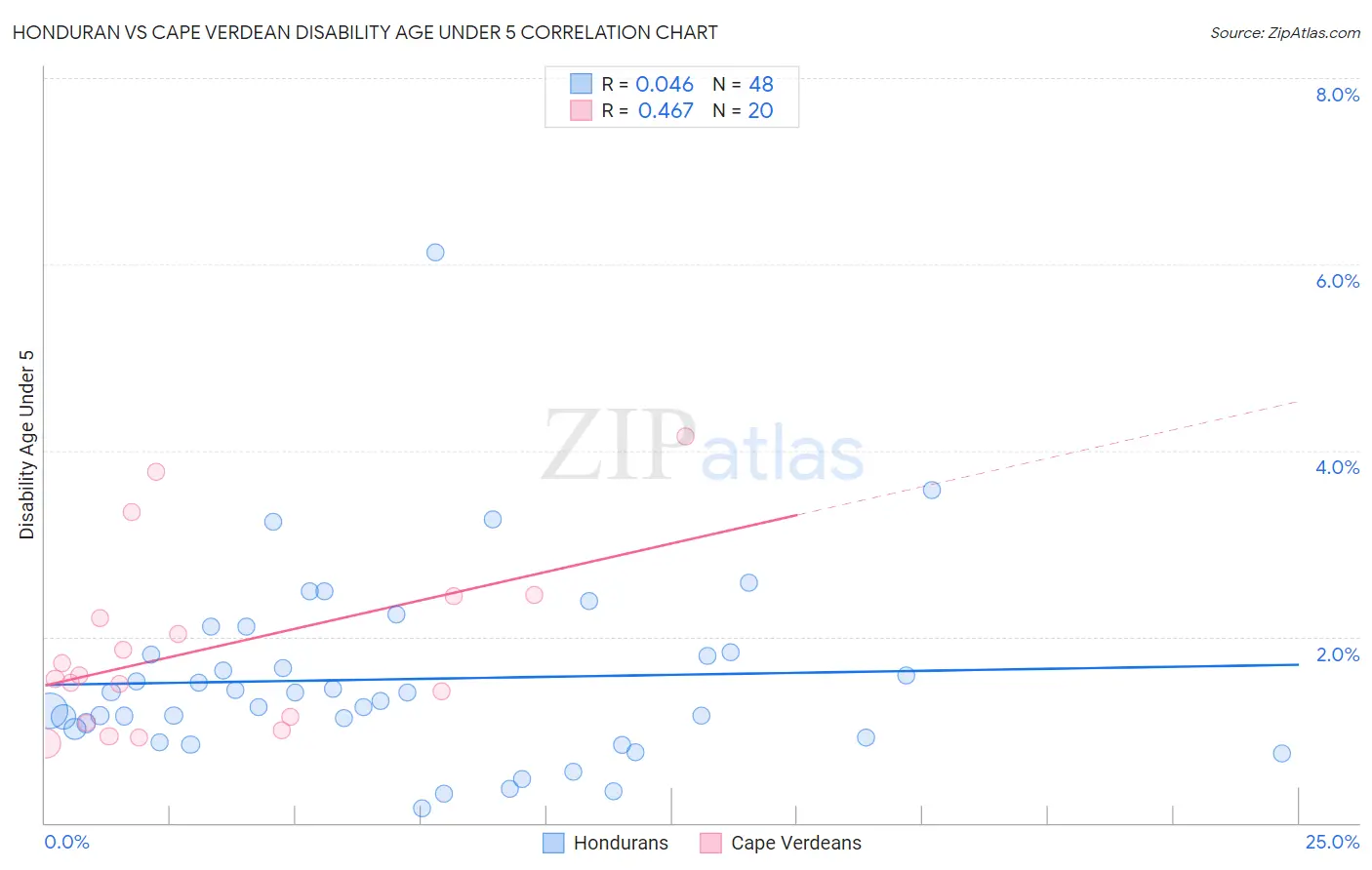 Honduran vs Cape Verdean Disability Age Under 5