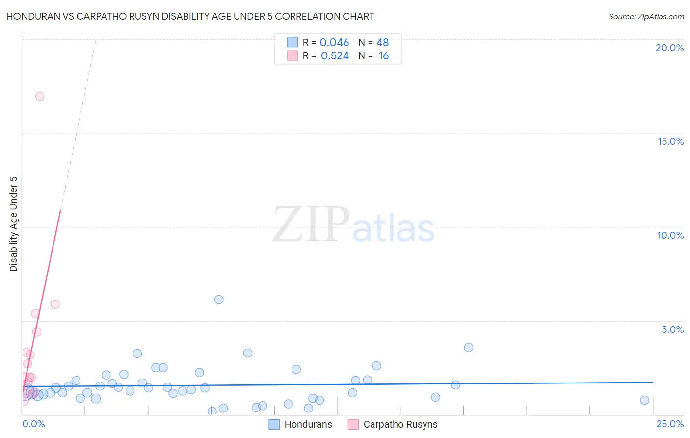 Honduran vs Carpatho Rusyn Disability Age Under 5