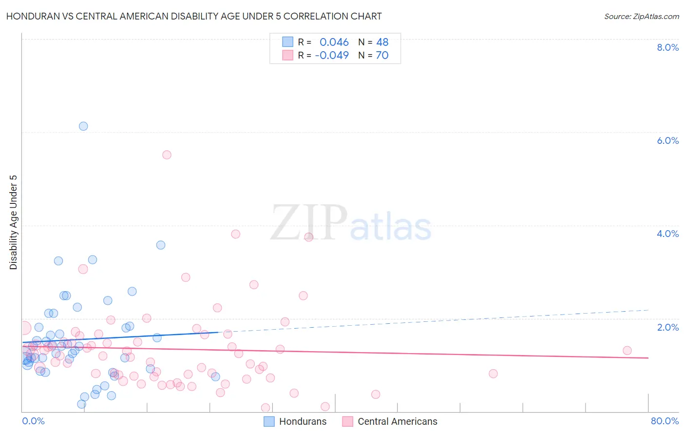 Honduran vs Central American Disability Age Under 5