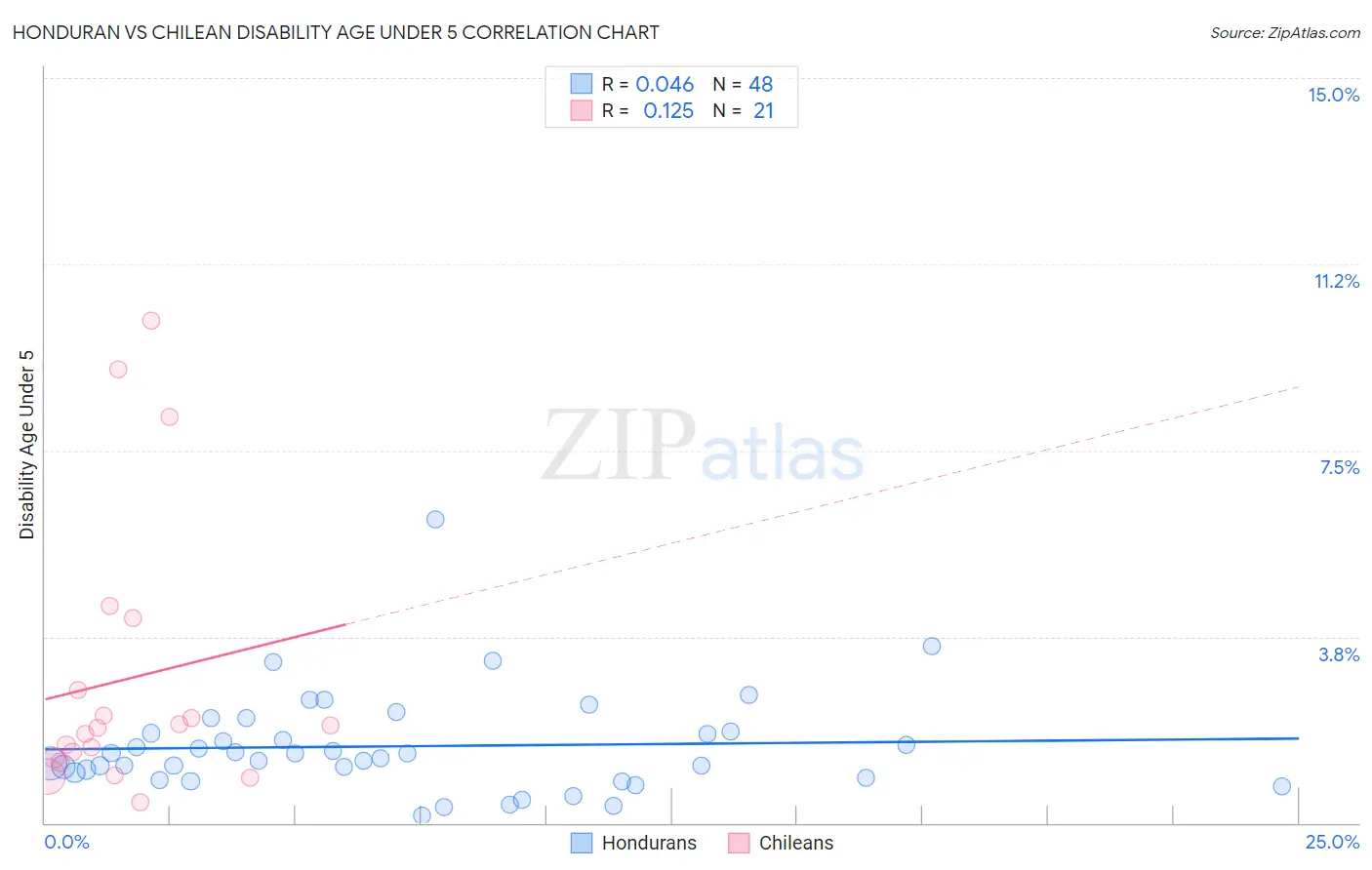 Honduran vs Chilean Disability Age Under 5