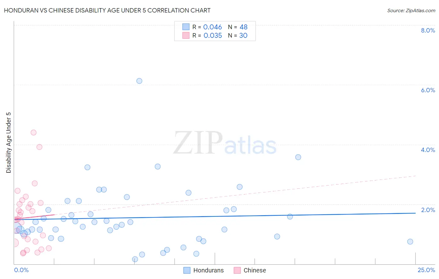 Honduran vs Chinese Disability Age Under 5