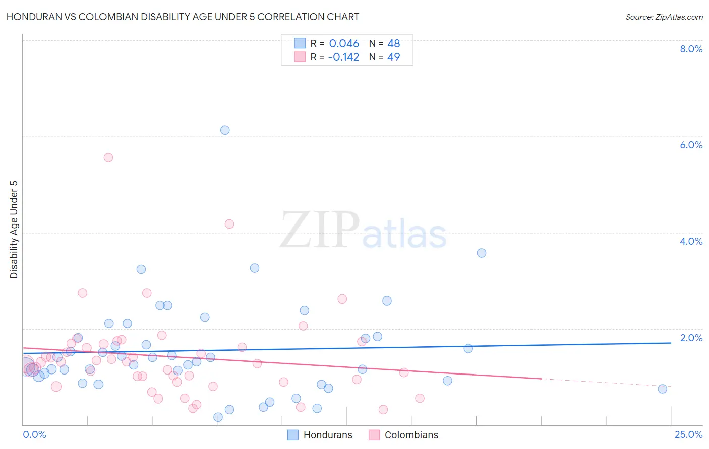 Honduran vs Colombian Disability Age Under 5