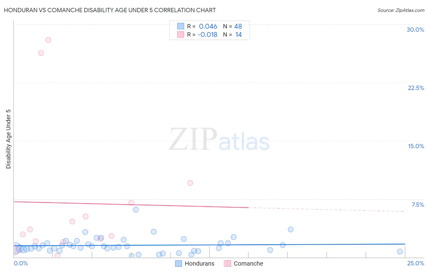 Honduran vs Comanche Disability Age Under 5