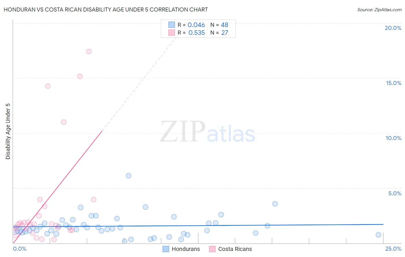 Honduran vs Costa Rican Disability Age Under 5
