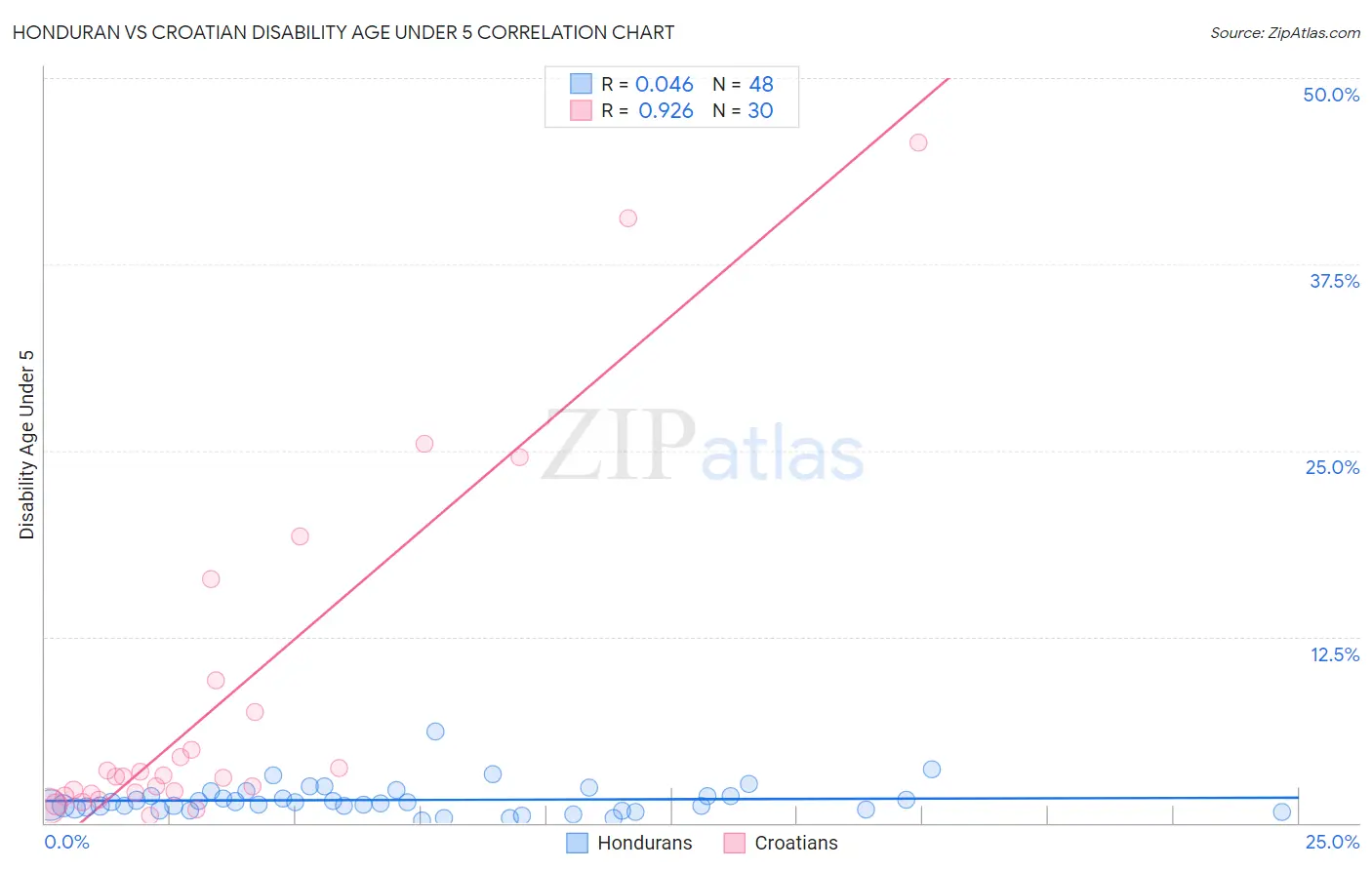 Honduran vs Croatian Disability Age Under 5