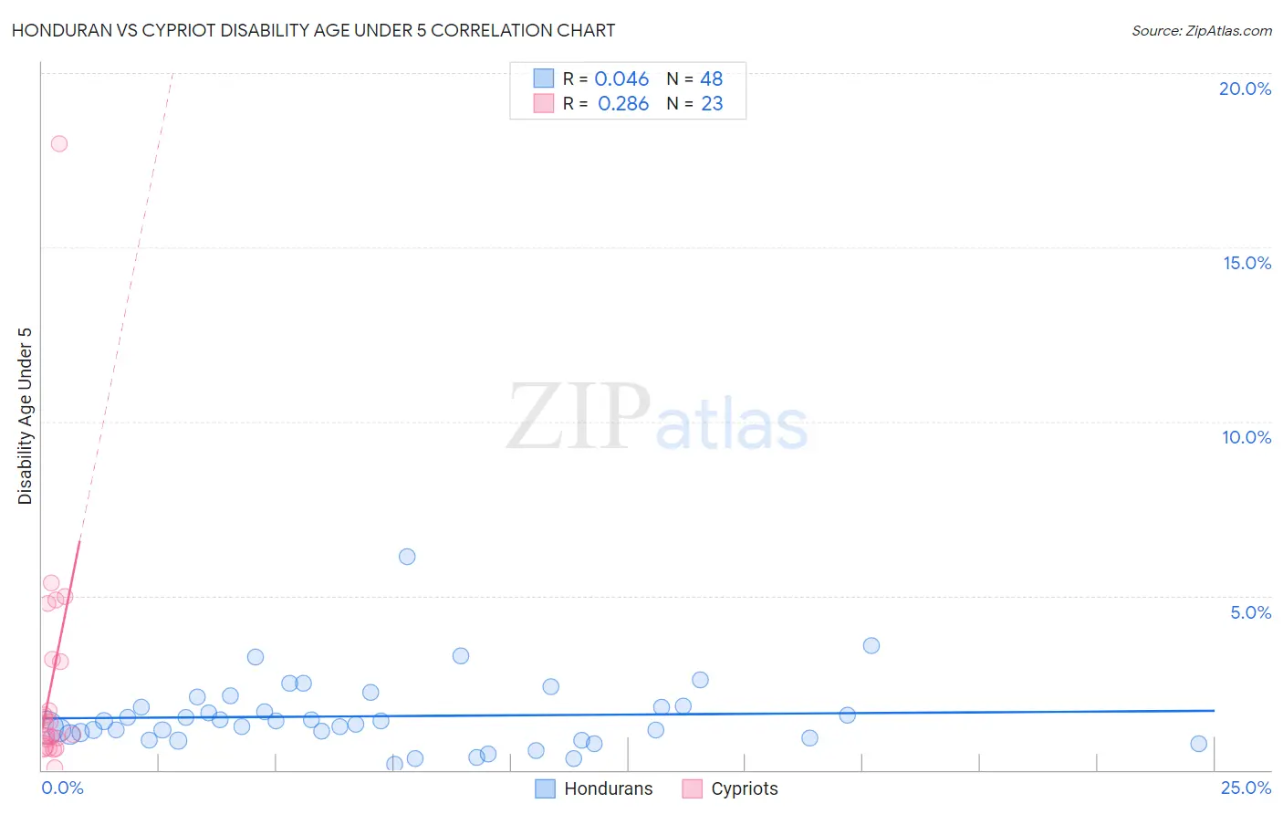 Honduran vs Cypriot Disability Age Under 5