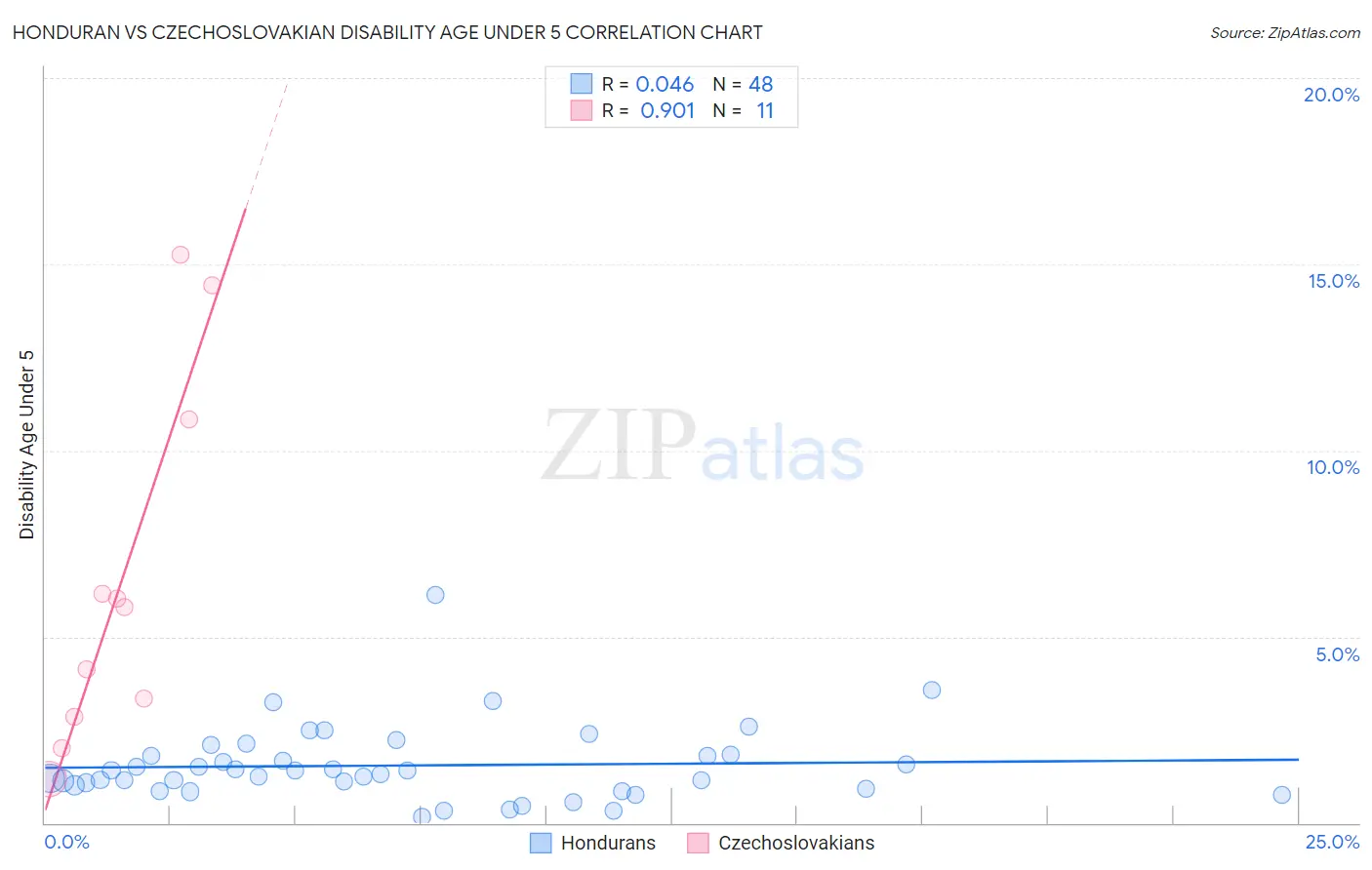 Honduran vs Czechoslovakian Disability Age Under 5