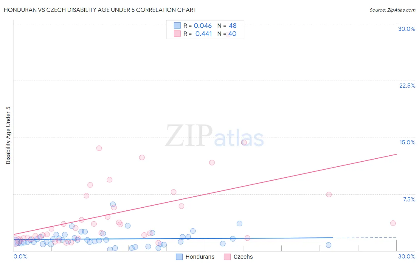 Honduran vs Czech Disability Age Under 5