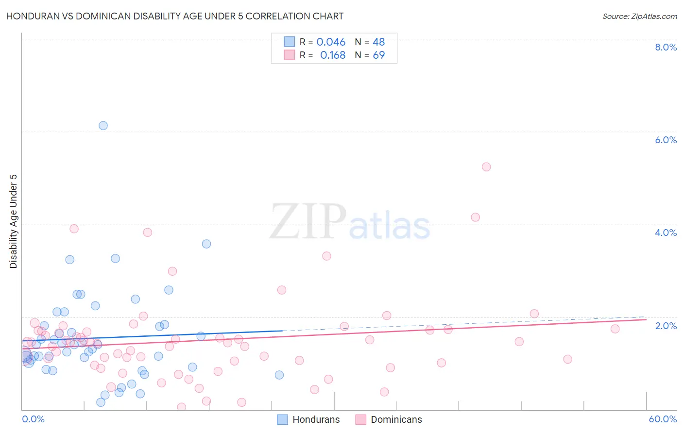 Honduran vs Dominican Disability Age Under 5