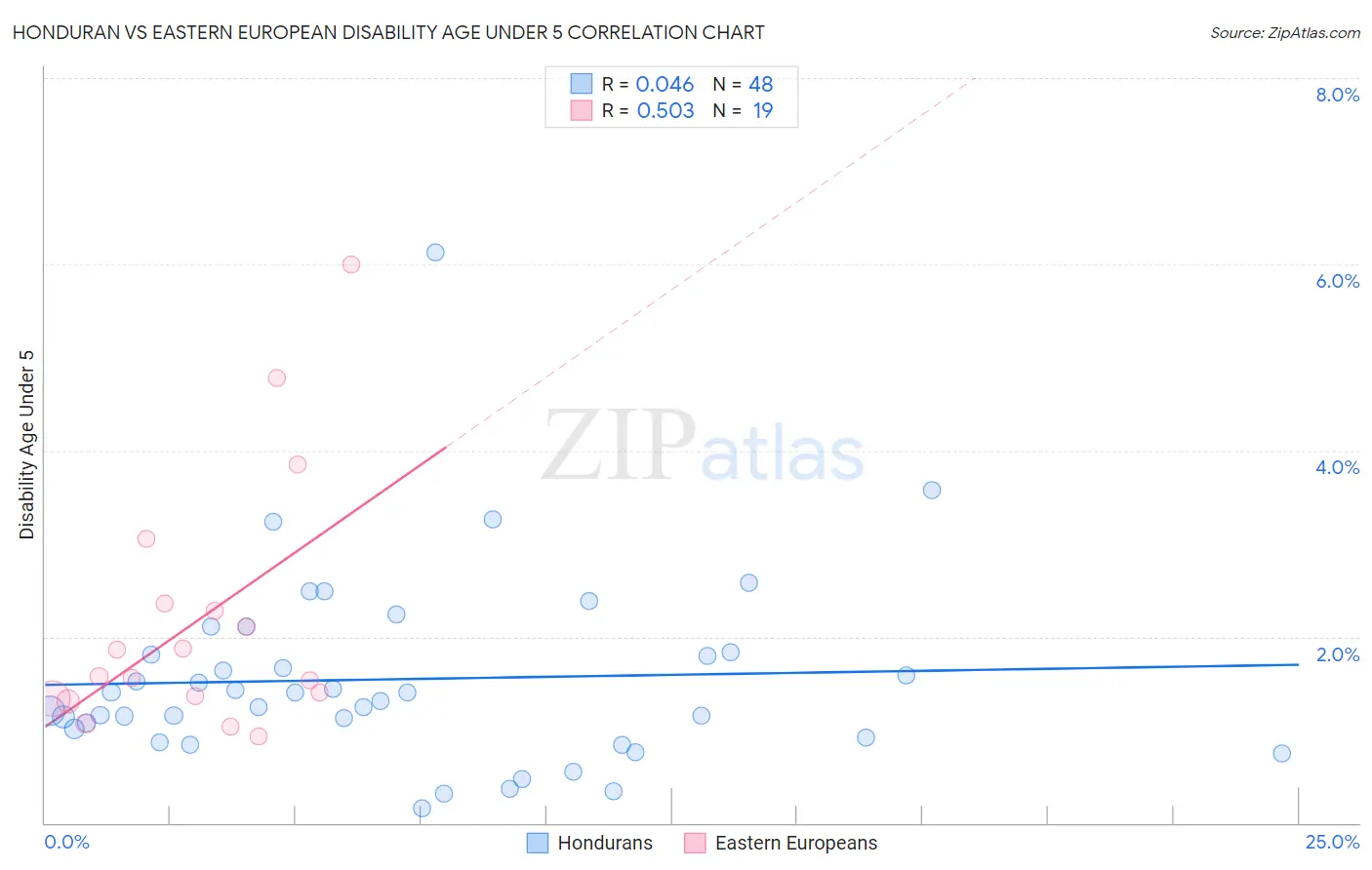 Honduran vs Eastern European Disability Age Under 5