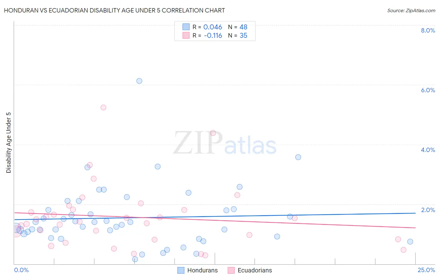 Honduran vs Ecuadorian Disability Age Under 5