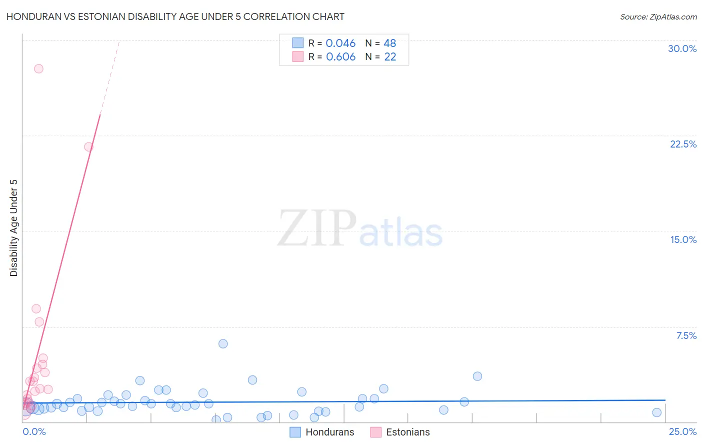 Honduran vs Estonian Disability Age Under 5