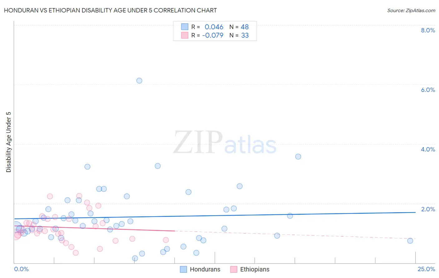 Honduran vs Ethiopian Disability Age Under 5