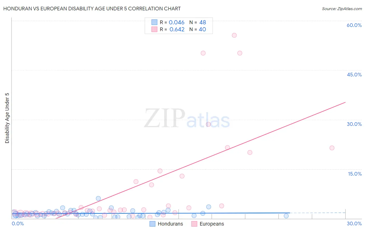 Honduran vs European Disability Age Under 5