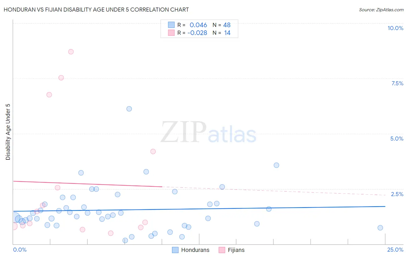 Honduran vs Fijian Disability Age Under 5