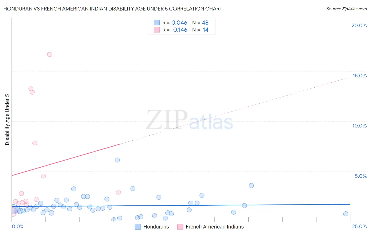 Honduran vs French American Indian Disability Age Under 5
