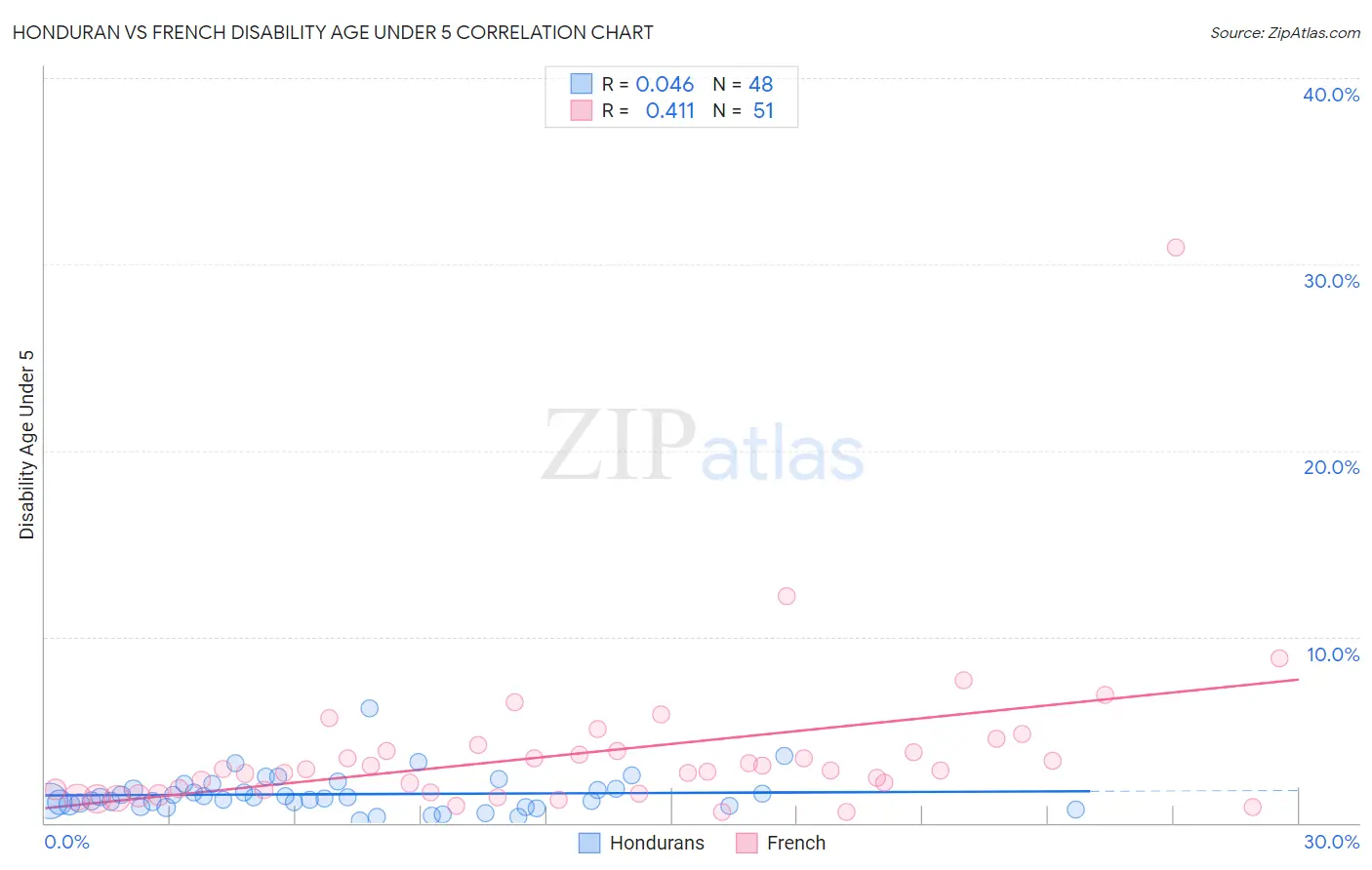 Honduran vs French Disability Age Under 5