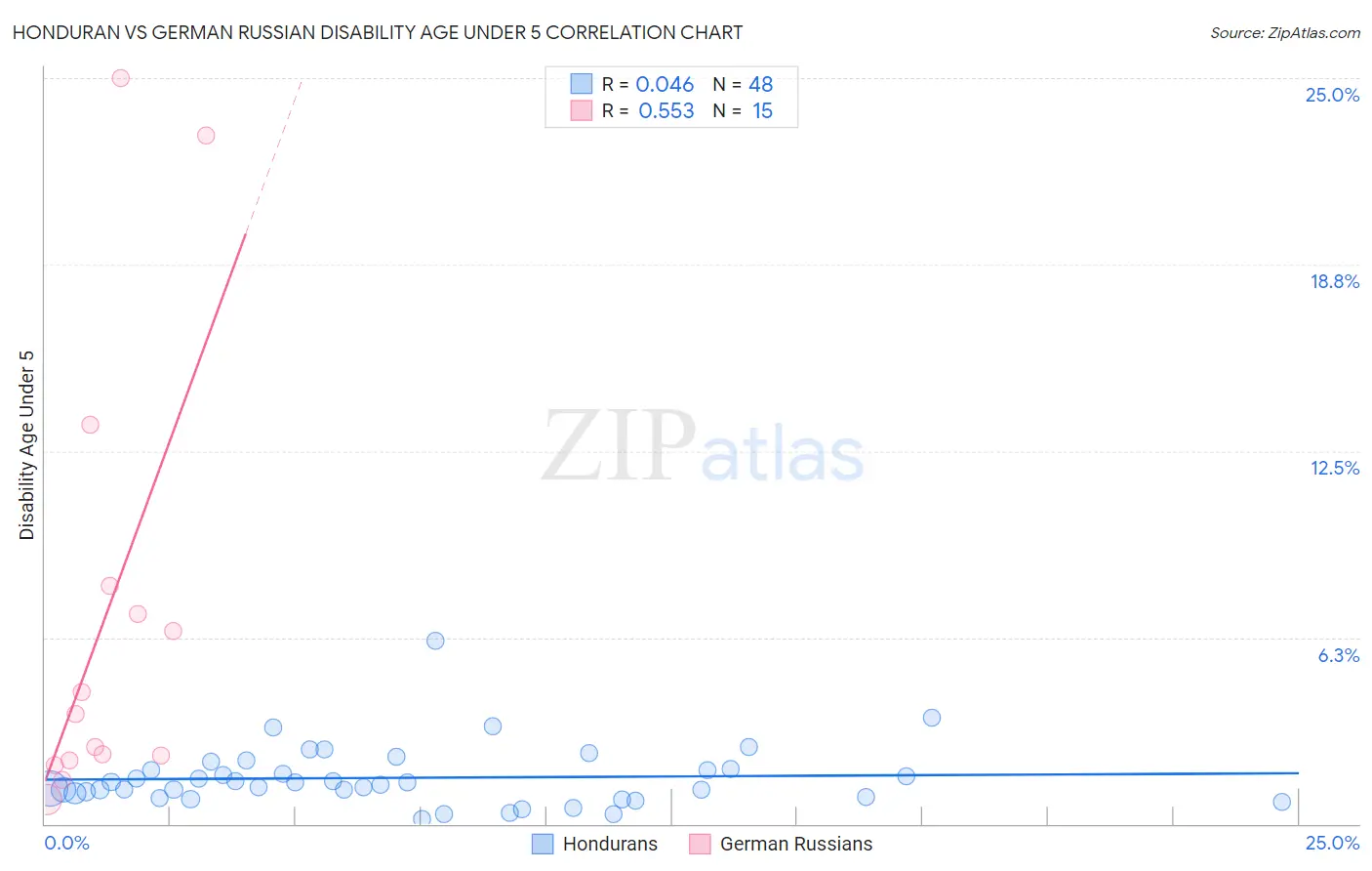 Honduran vs German Russian Disability Age Under 5