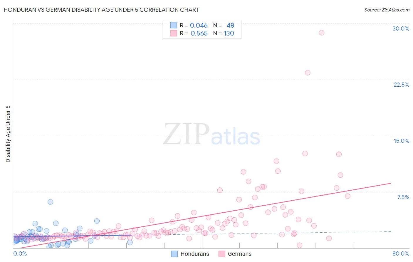 Honduran vs German Disability Age Under 5