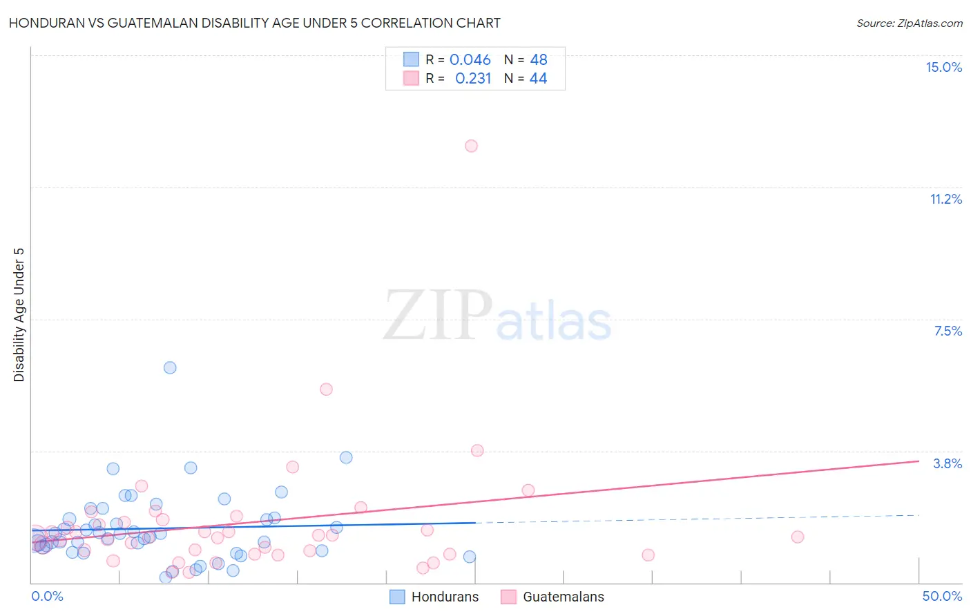 Honduran vs Guatemalan Disability Age Under 5