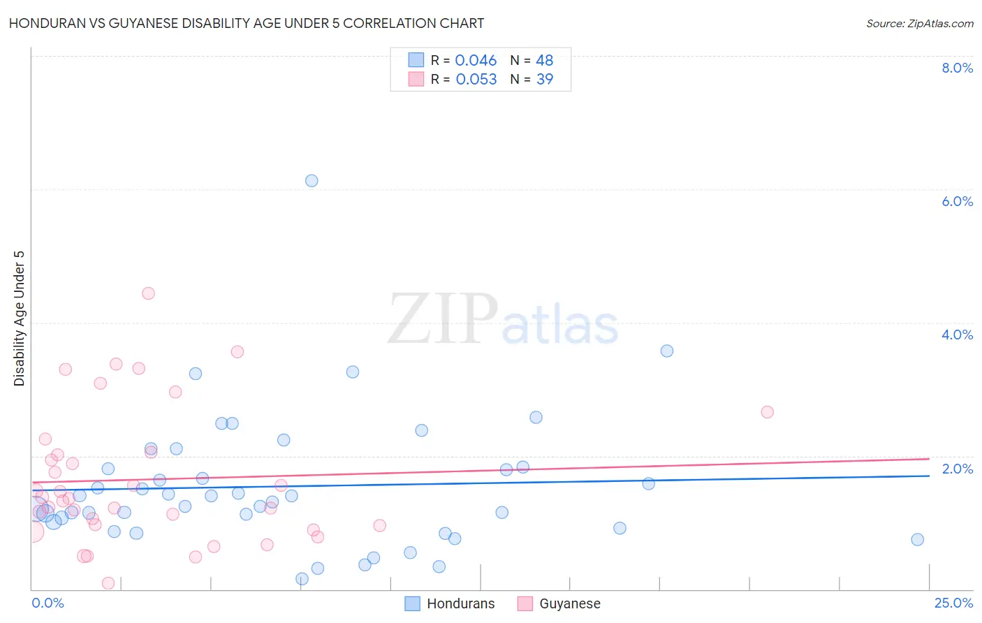 Honduran vs Guyanese Disability Age Under 5