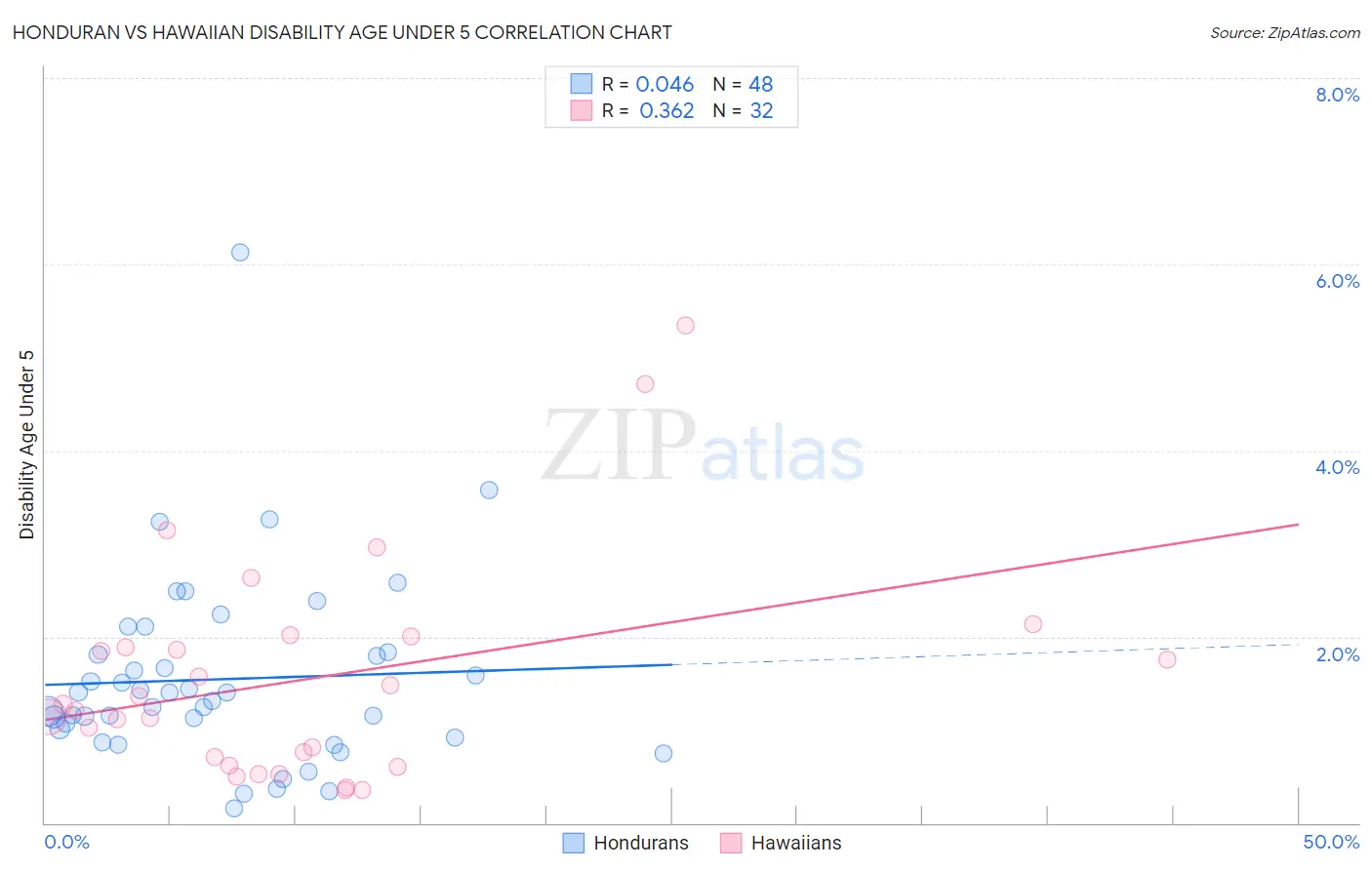 Honduran vs Hawaiian Disability Age Under 5