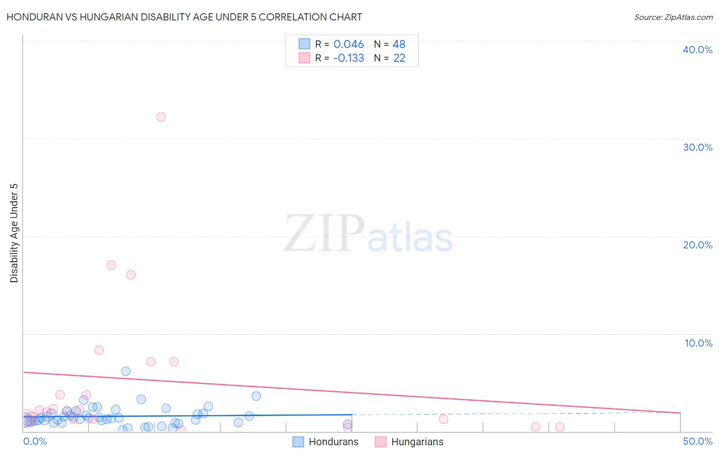 Honduran vs Hungarian Disability Age Under 5