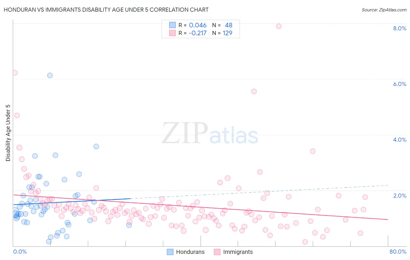 Honduran vs Immigrants Disability Age Under 5