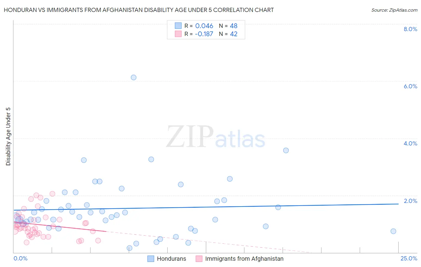 Honduran vs Immigrants from Afghanistan Disability Age Under 5
