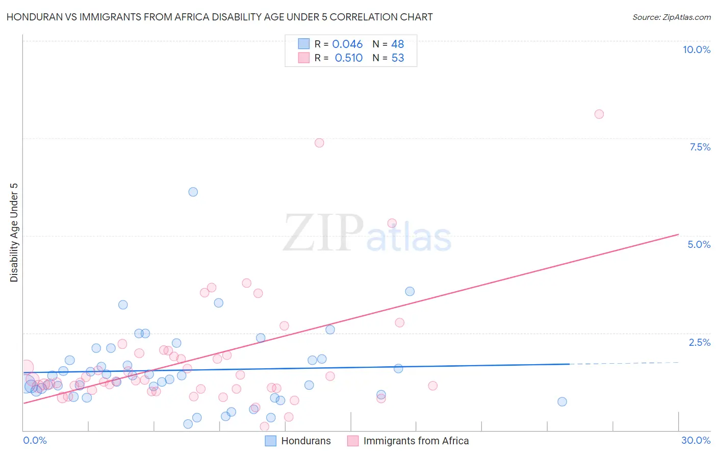 Honduran vs Immigrants from Africa Disability Age Under 5