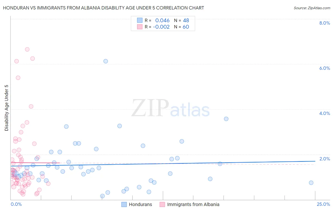 Honduran vs Immigrants from Albania Disability Age Under 5