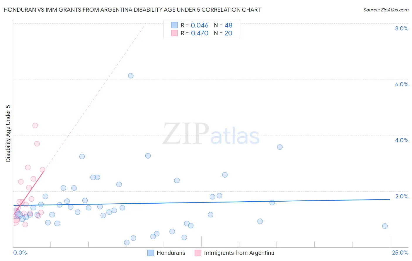 Honduran vs Immigrants from Argentina Disability Age Under 5