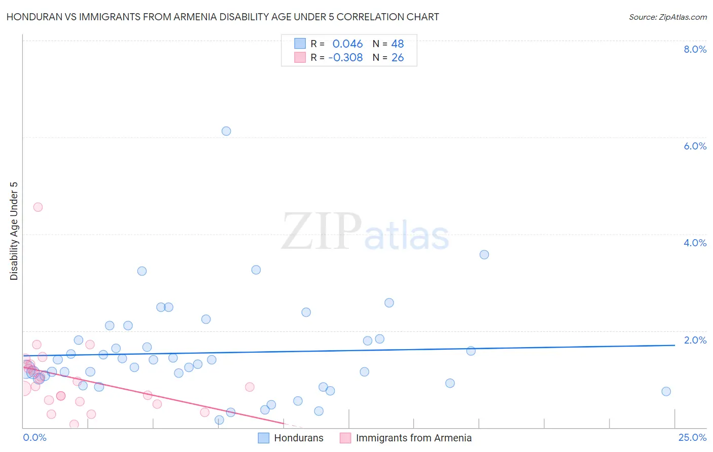 Honduran vs Immigrants from Armenia Disability Age Under 5