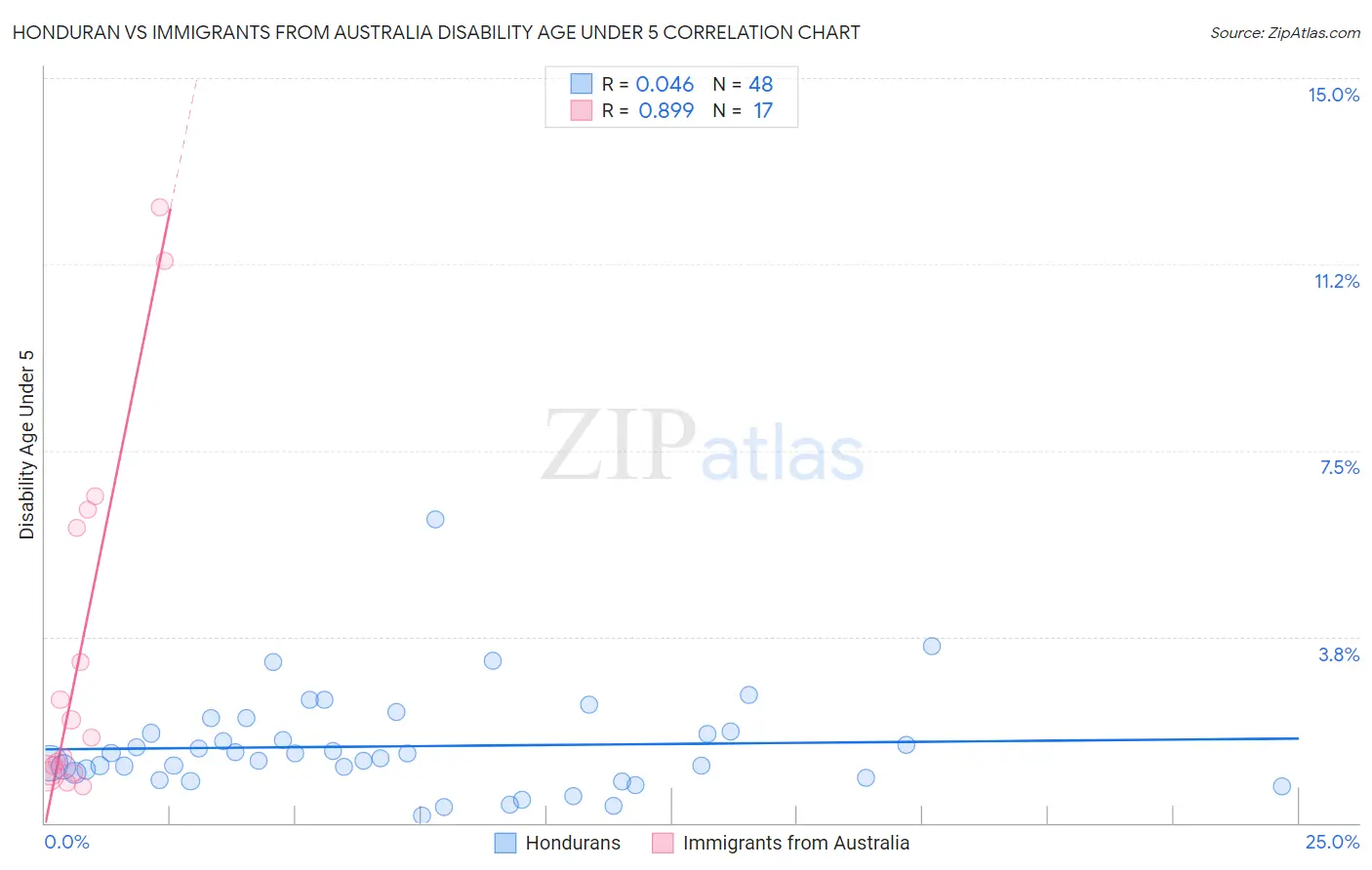 Honduran vs Immigrants from Australia Disability Age Under 5