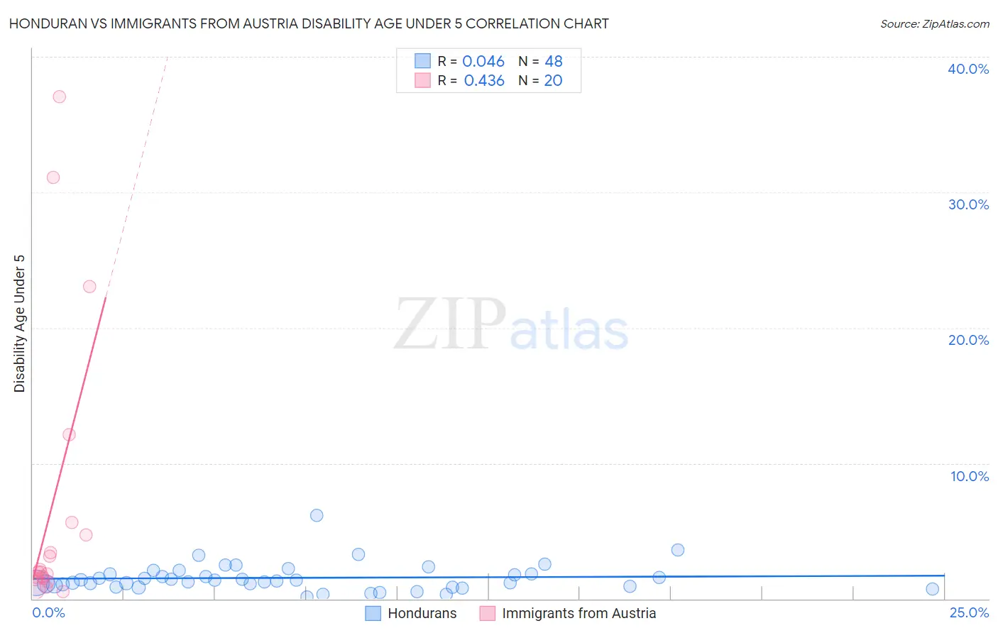 Honduran vs Immigrants from Austria Disability Age Under 5