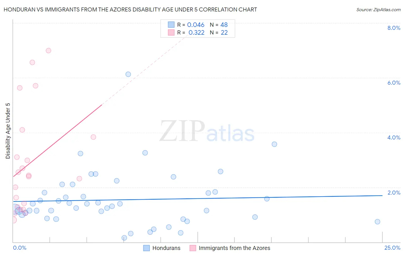 Honduran vs Immigrants from the Azores Disability Age Under 5