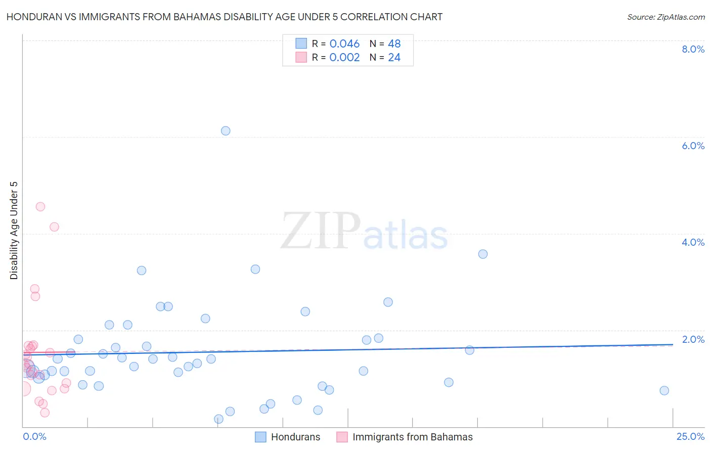 Honduran vs Immigrants from Bahamas Disability Age Under 5