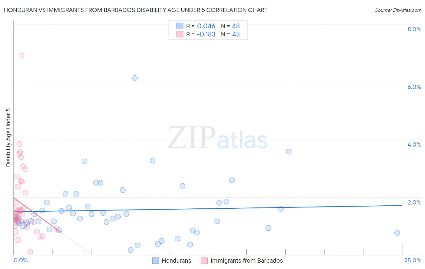Honduran vs Immigrants from Barbados Disability Age Under 5