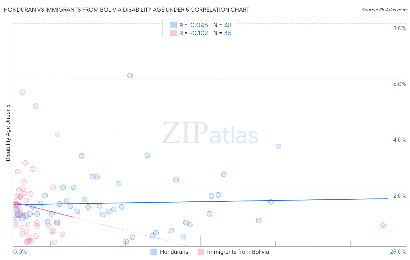 Honduran vs Immigrants from Bolivia Disability Age Under 5