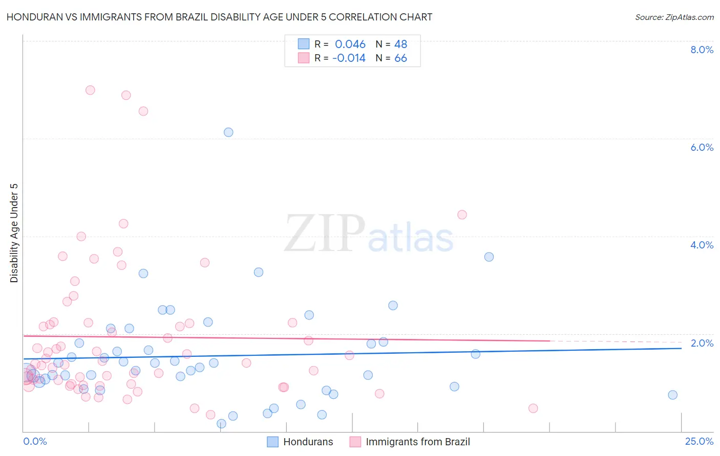 Honduran vs Immigrants from Brazil Disability Age Under 5