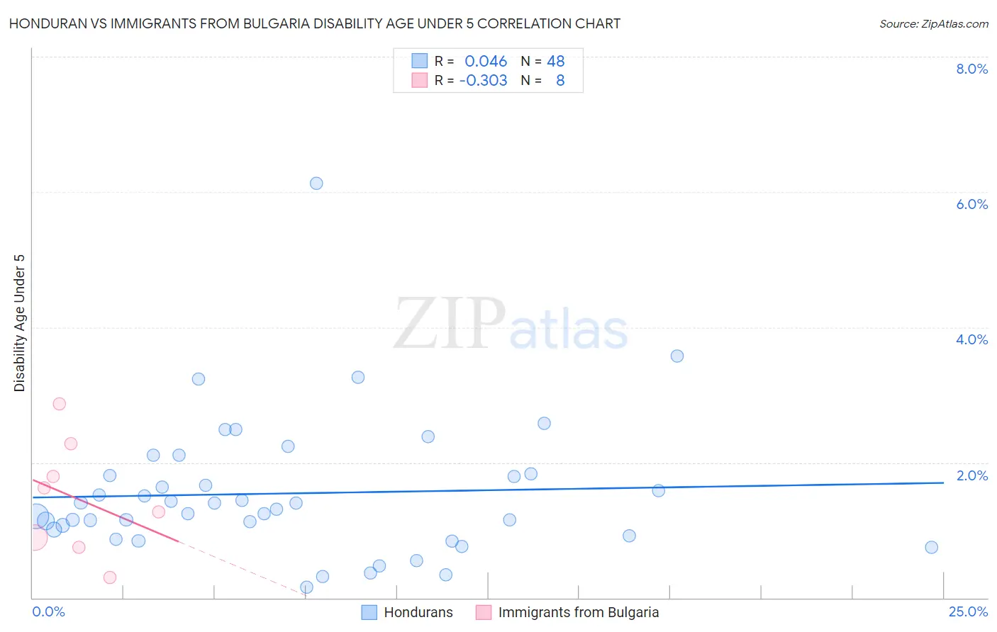 Honduran vs Immigrants from Bulgaria Disability Age Under 5